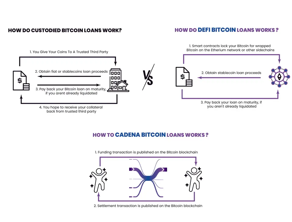 Side-by-side infographic comparing custodied, DeFi, and Cadena Bitcoin loan models